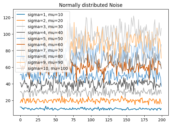 [matplotlib plot "Normally distributed Noise]